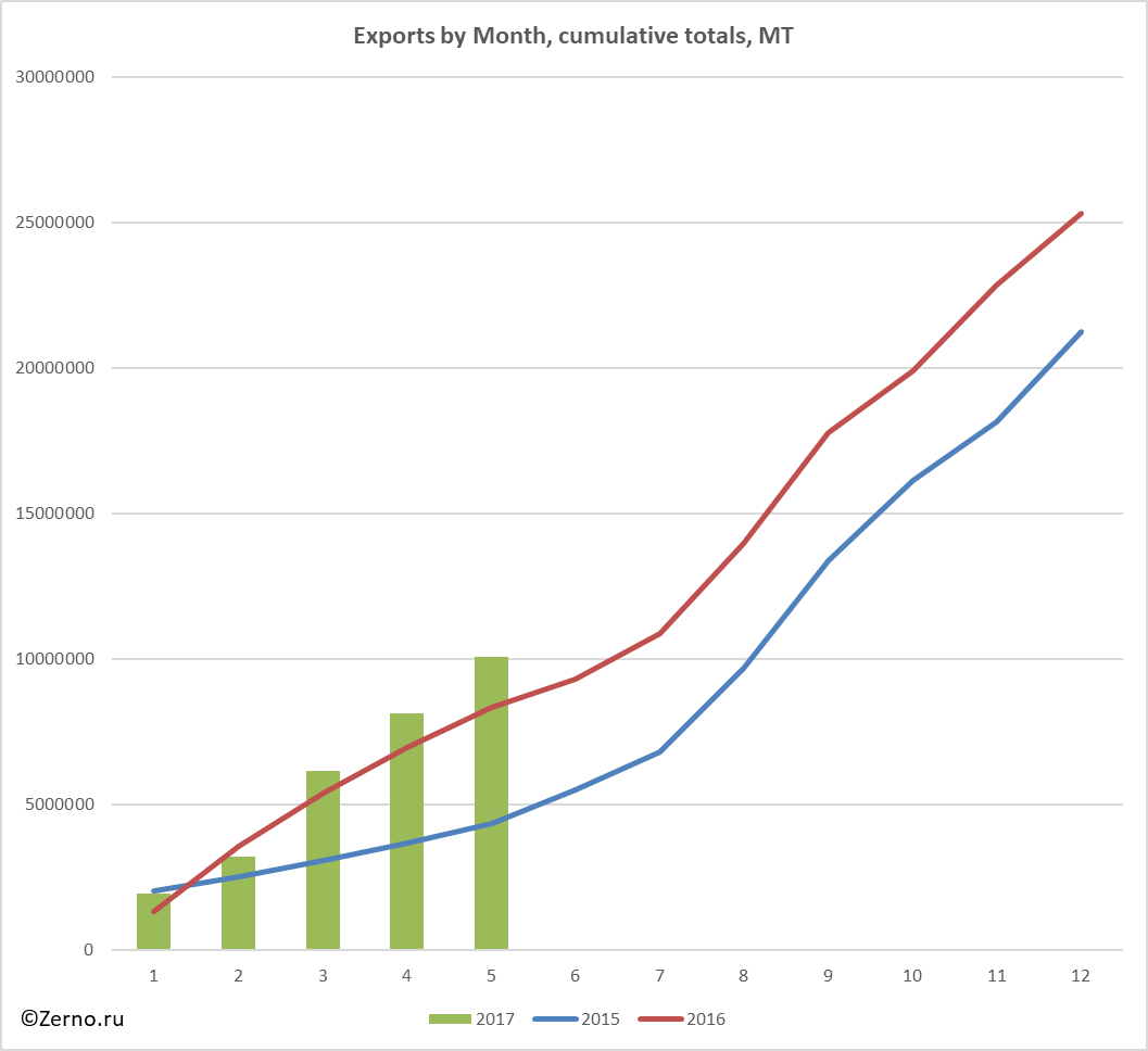 Exports by Month, cumulative totals, MT